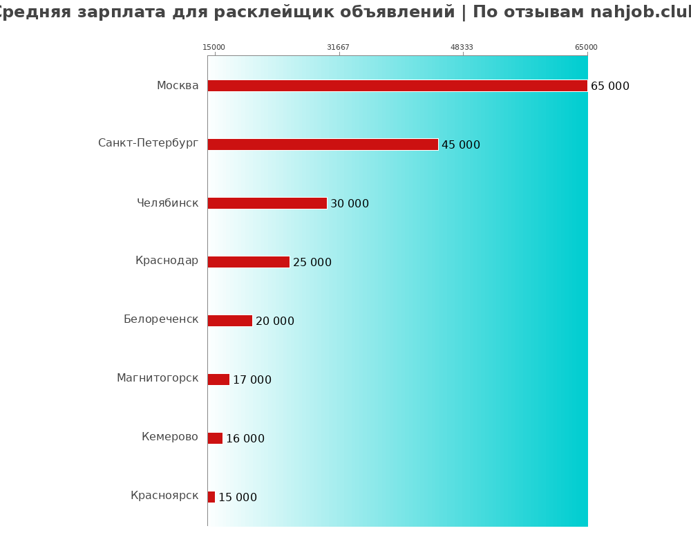 Средний уровень зарплаты в расклейщике объявлений