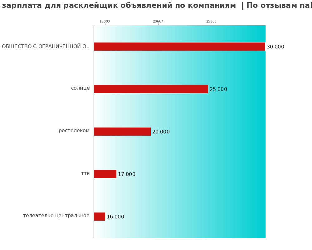 Средний уровень зарплаты для расклейщике объявлений - по компаниям