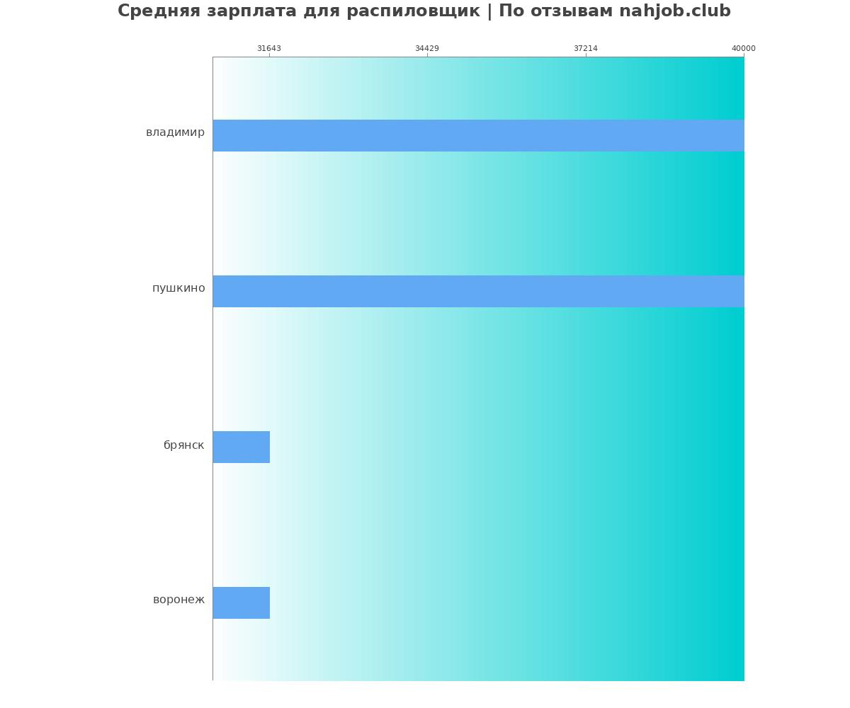 Средний уровень зарплаты в распиловщике