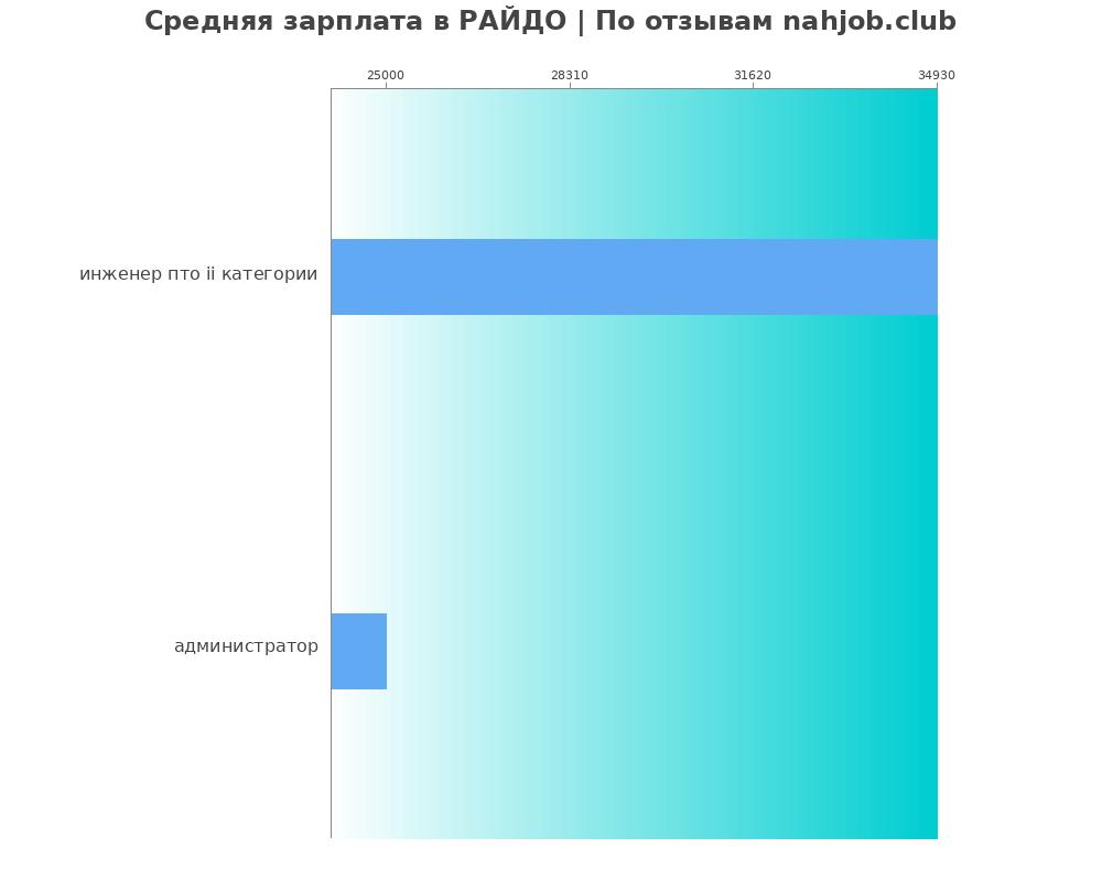 Средний уровень зарплаты в РАЙДО