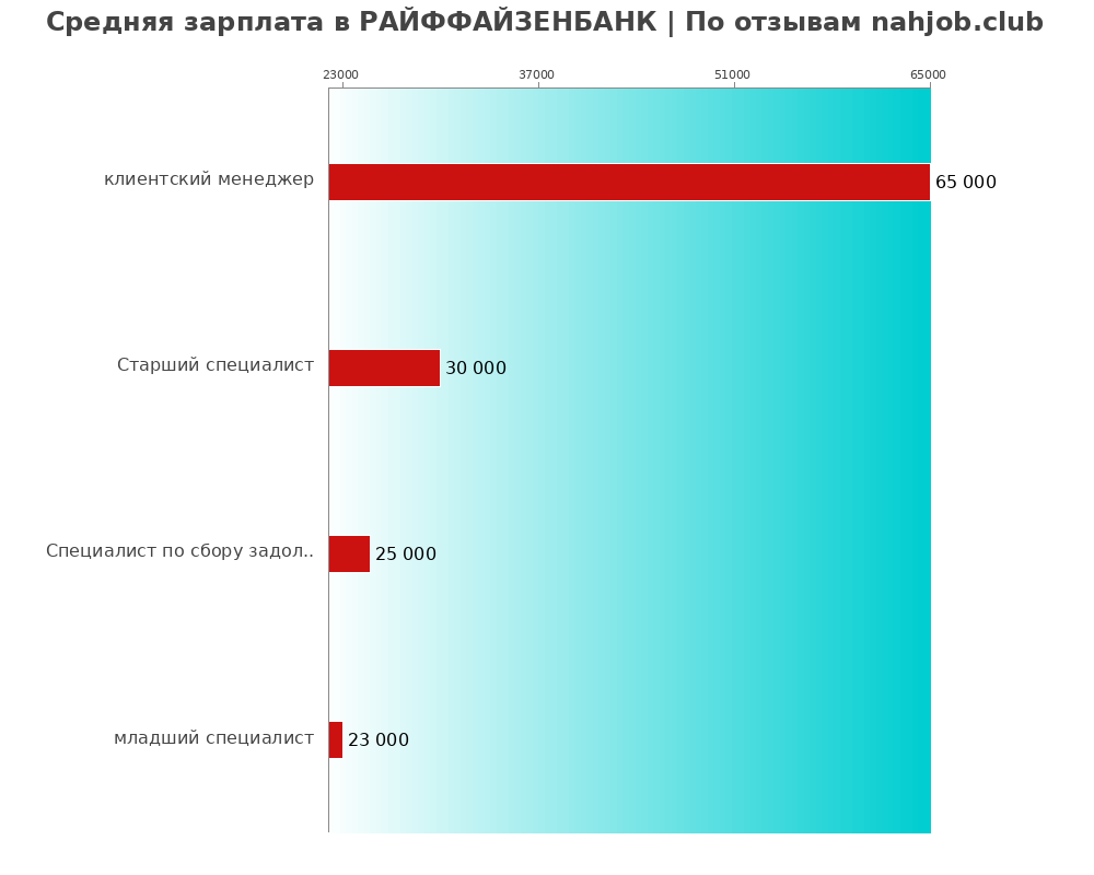 Средний уровень зарплаты в РАЙФФАЙЗЕНБАНК