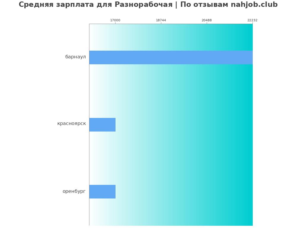 Средний уровень зарплаты в разнорабочей