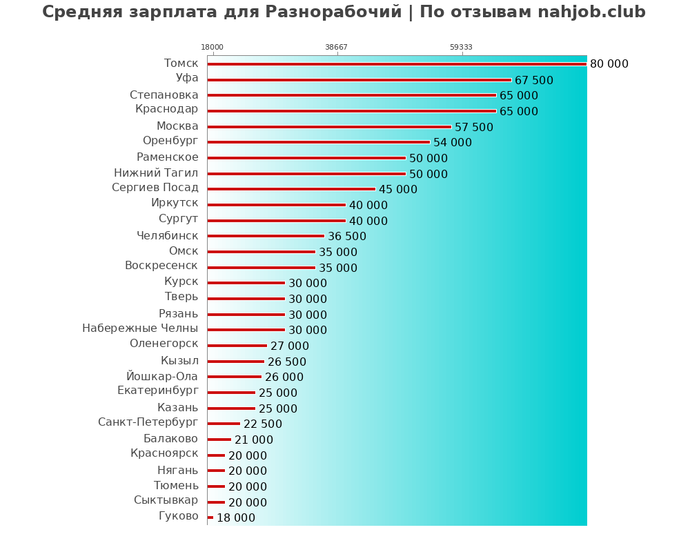 Средний уровень зарплаты в разнорабочем