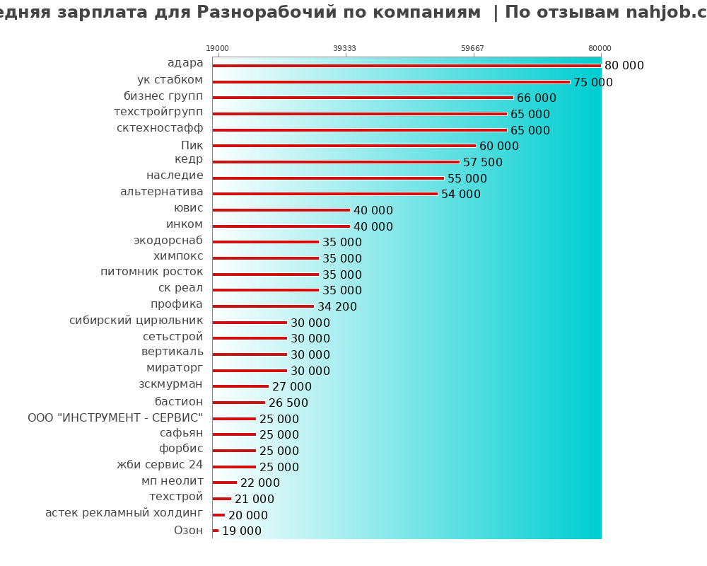 Средний уровень зарплаты для разнорабочем - по компаниям