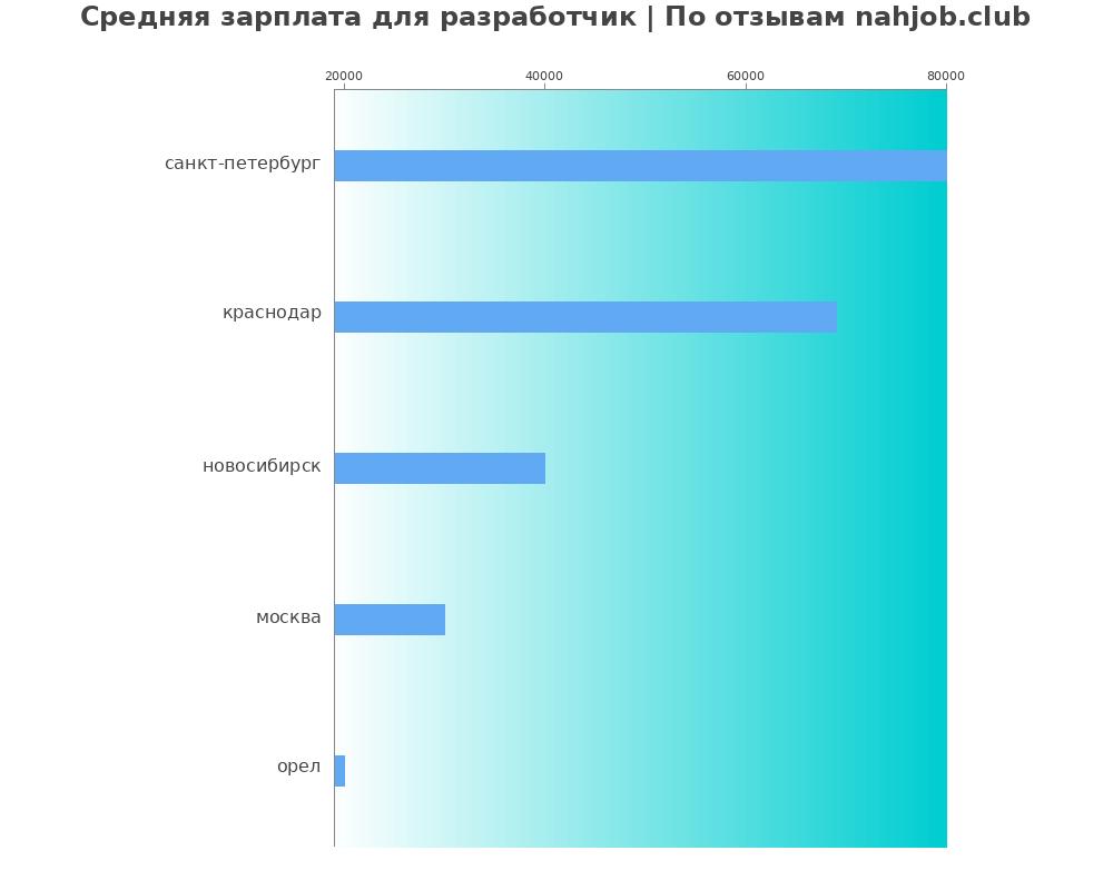 Средний уровень зарплаты в разработчике Средний уровень зарплаты в разработчике