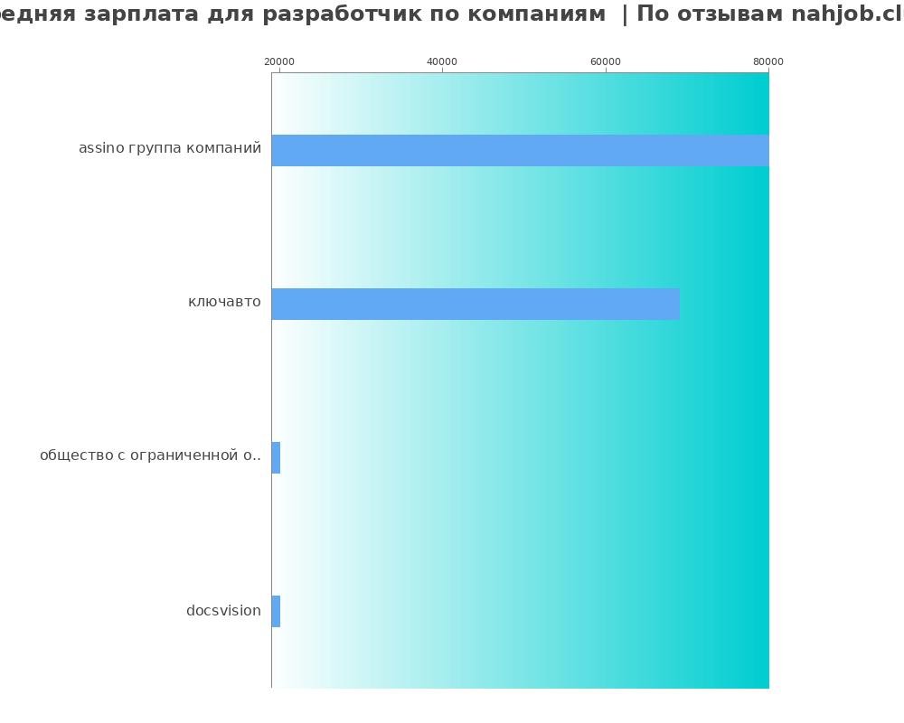 Средний уровень зарплаты для разработчике - по компания Средний уровень зарплаты для разработчике - по компаниям