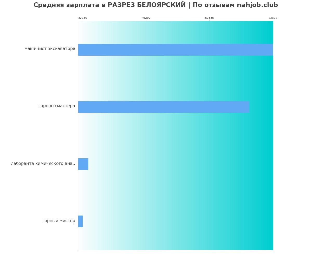 Какая зарплата в РАЗРЕЗ БЕЛОЯРСКИЙ