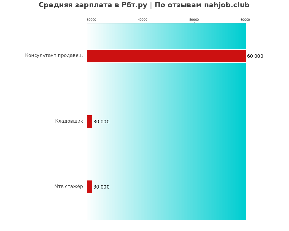 Средний уровень зарплаты в Рбт.ру