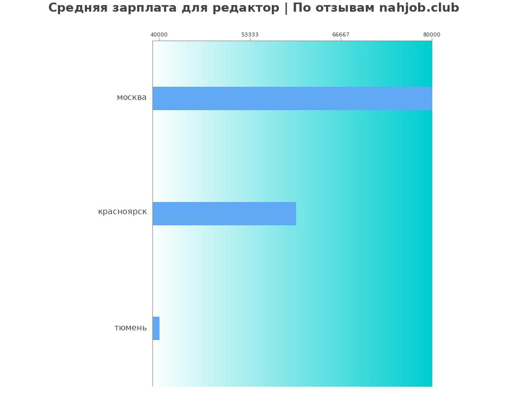 Средний уровень зарплаты в редакторе
