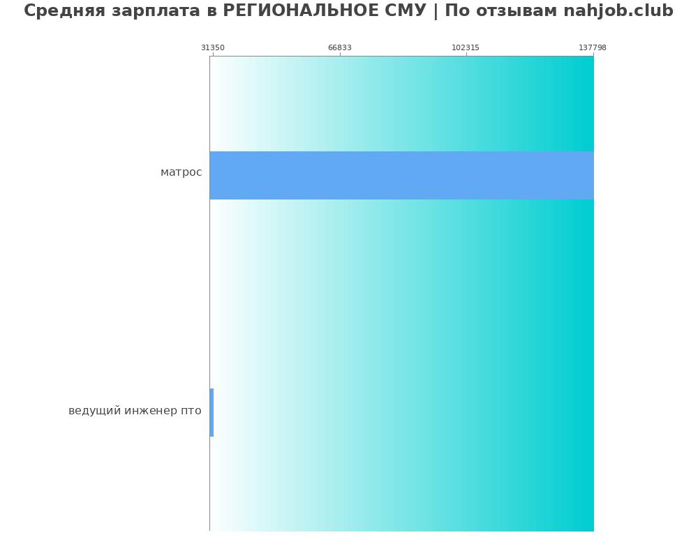 Средний уровень зарплаты в РЕГИОНАЛЬНОЕ СМУ