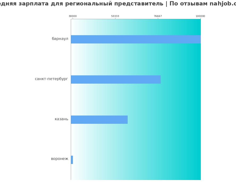 Средний уровень зарплаты в региональном представителе
