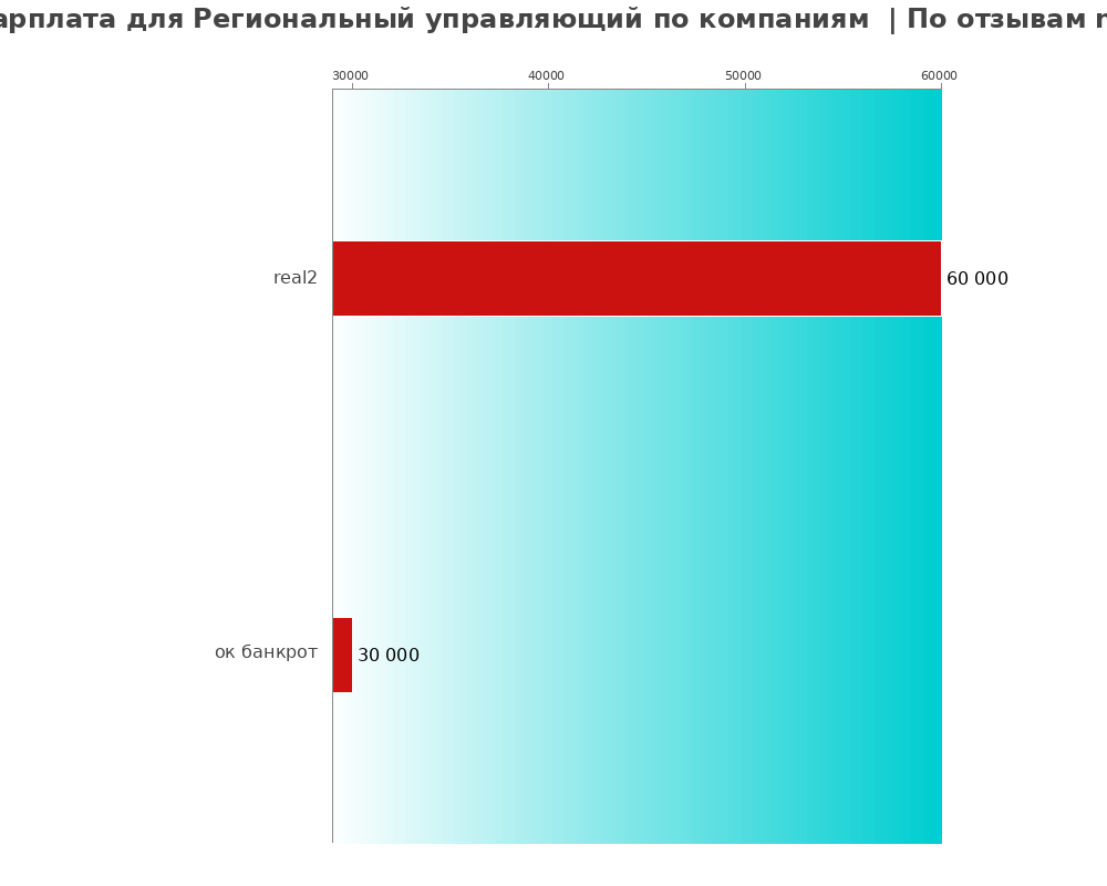 Средний уровень зарплаты для региональном управляющем - по компаниям