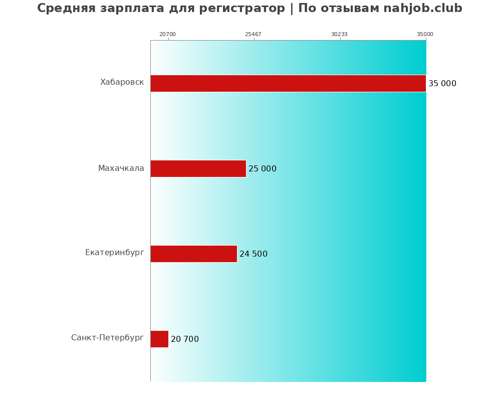 Средний уровень зарплаты в регистраторе