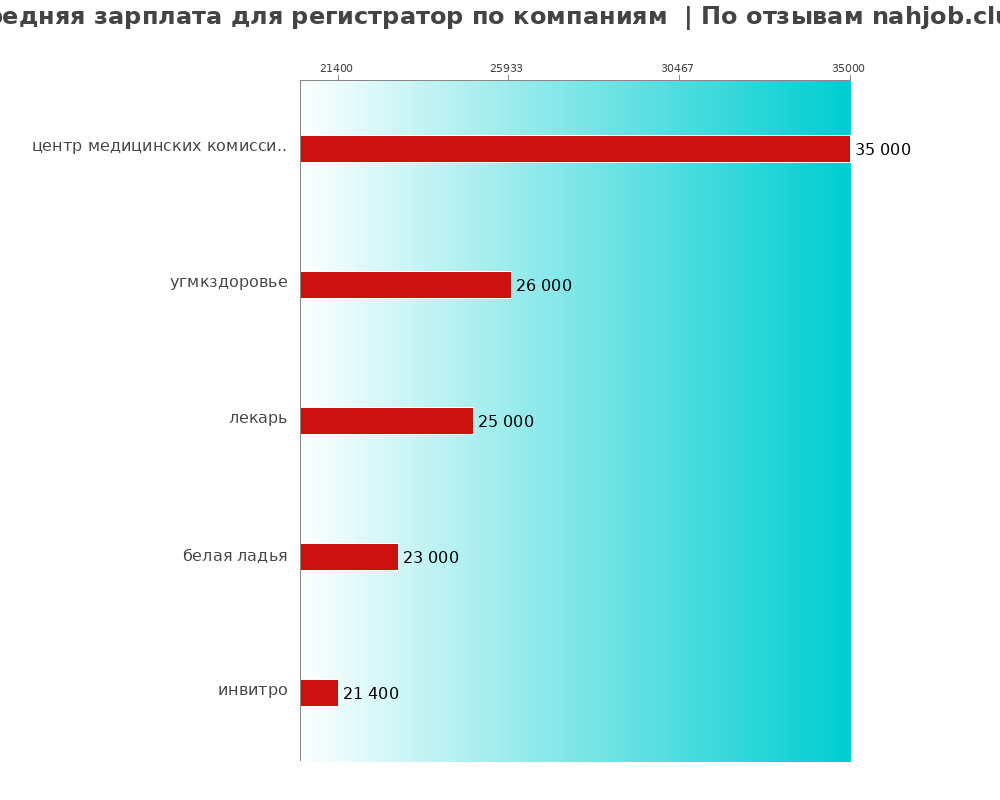 Средний уровень зарплаты для регистраторе - по компаниям