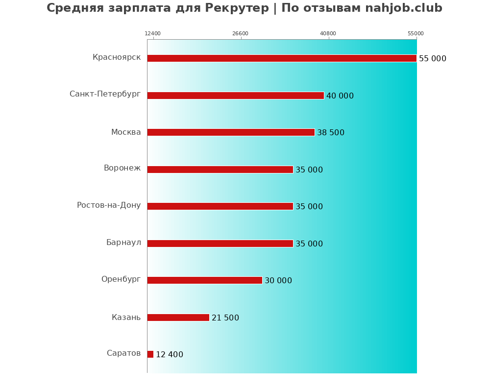 Средний уровень зарплаты в рекрутере