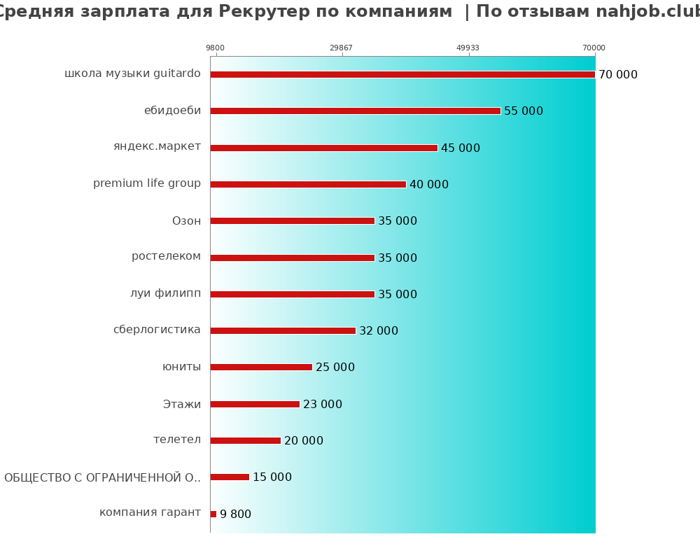 Средний уровень зарплаты для рекрутере - по компаниям