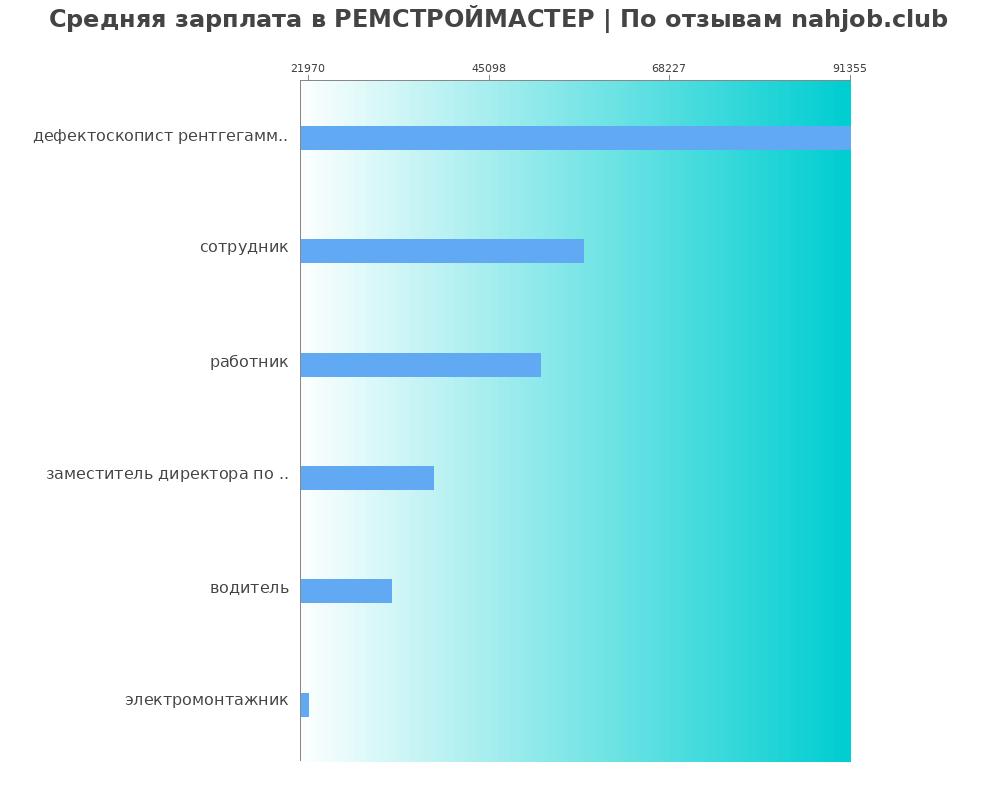 Средний уровень зарплаты в РЕМСТРОЙМАСТЕР