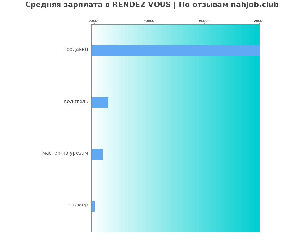 Средний уровень зарплаты в RENDEZ VOUS Средний уровень зарплаты в RENDEZ VOUS