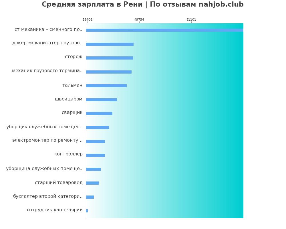 Средний уровень зарплаты в Рени