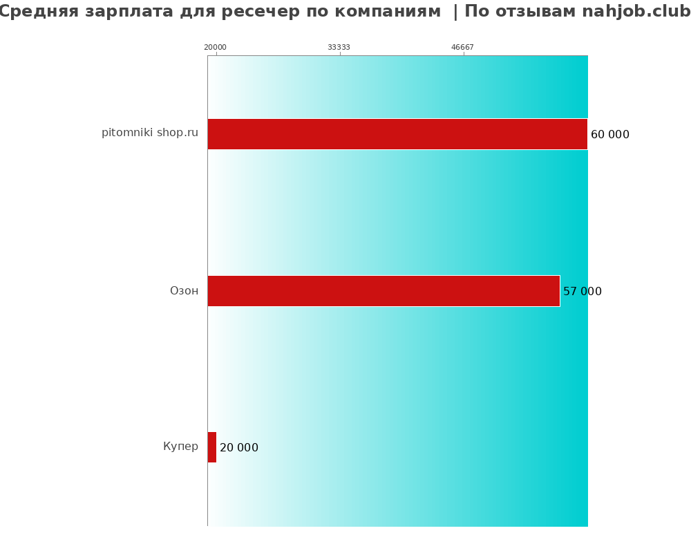 Средний уровень зарплаты для ресечере - по компаниям