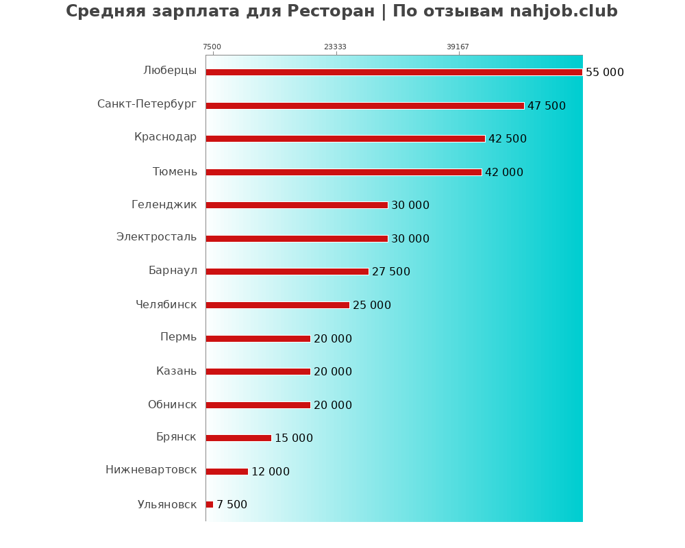 Средний уровень зарплаты: ресторане - по городам