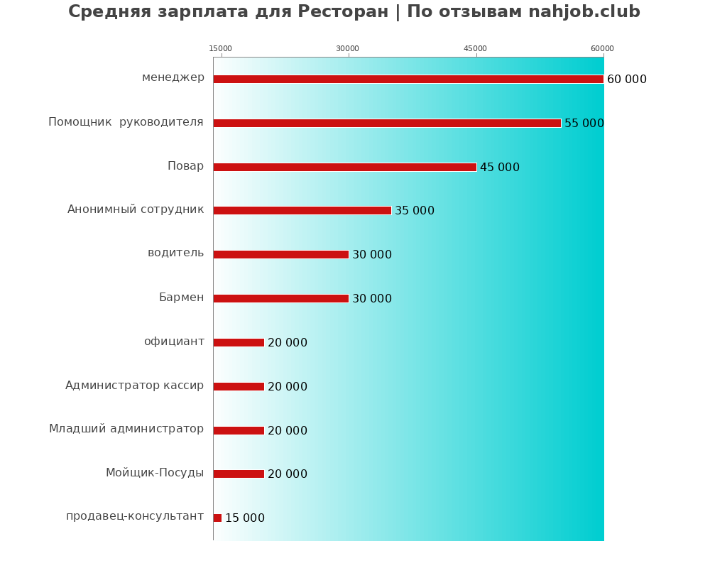 Средний уровень зарплаты: ресторане - по профессиям