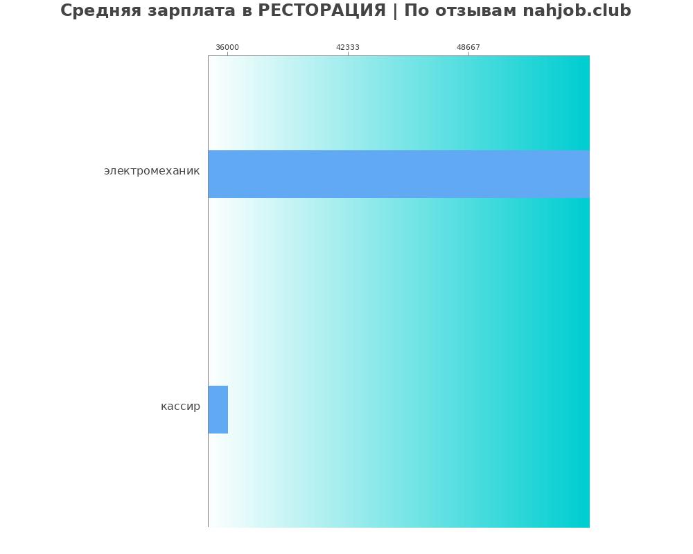 Средний уровень зарплаты в РЕСТОРАЦИЯ Средний уровень зарплаты в РЕСТОРАЦИЯ