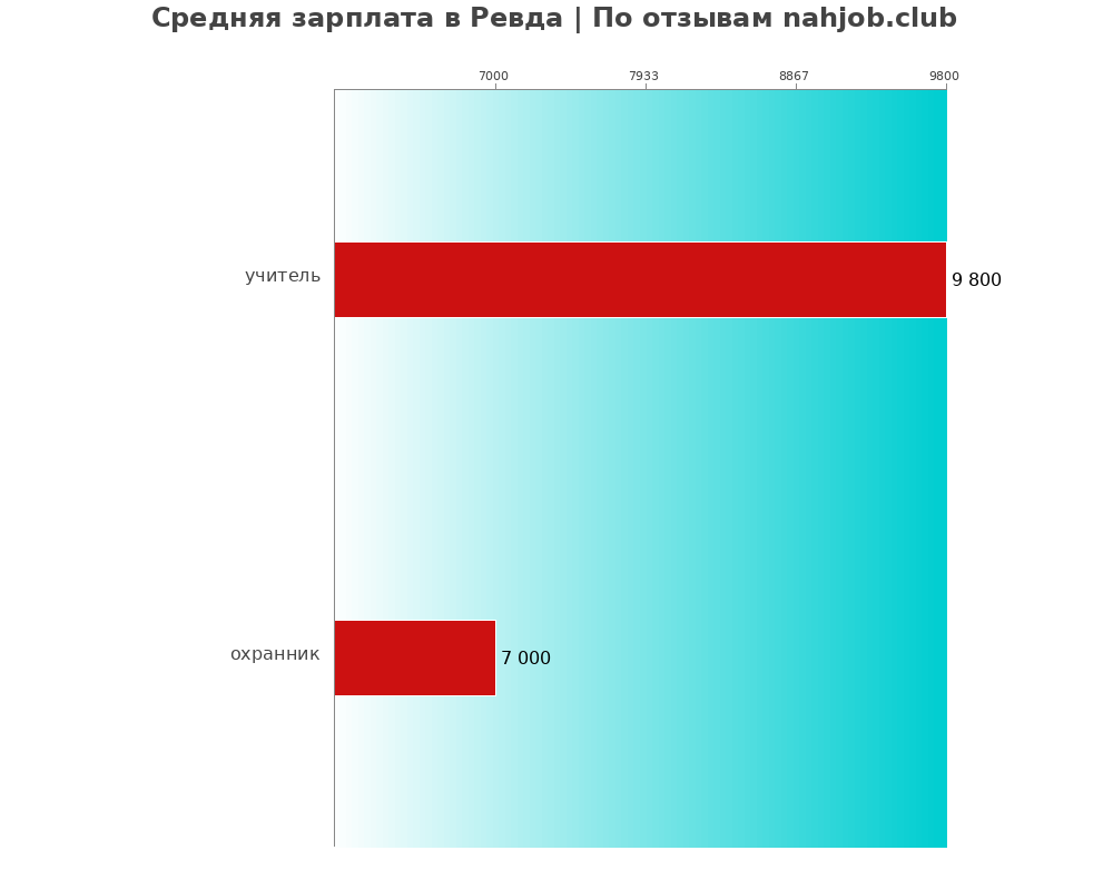 Средний уровень зарплаты в Ревде