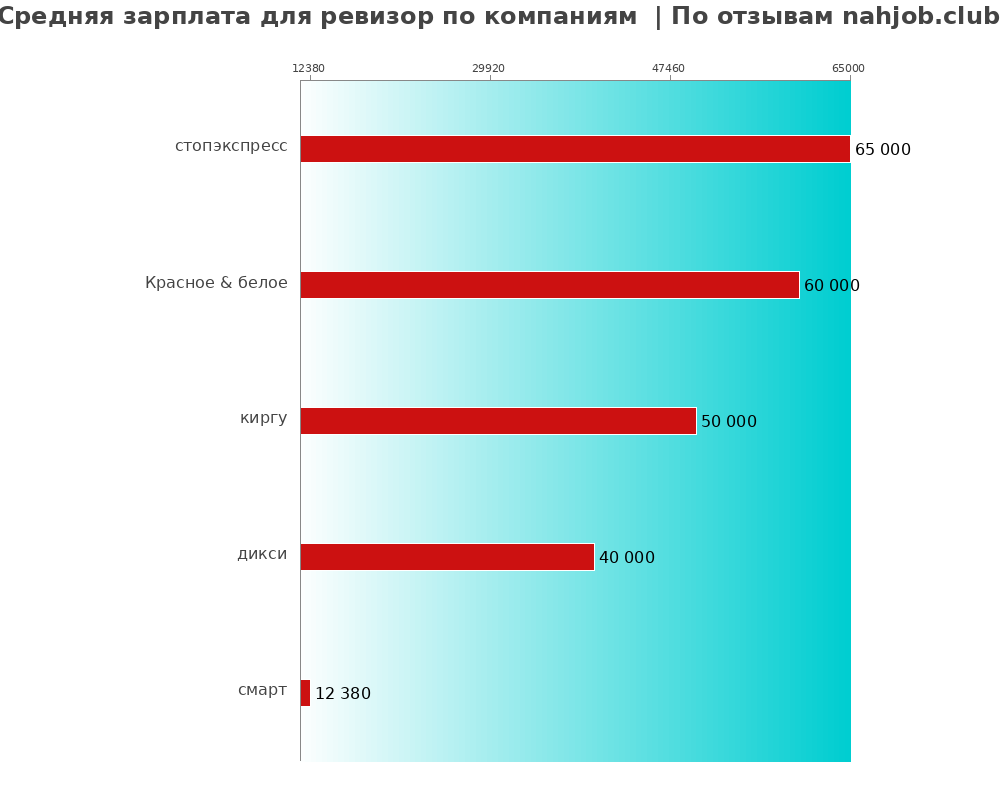 Средний уровень зарплаты для ревизоре - по компаниям