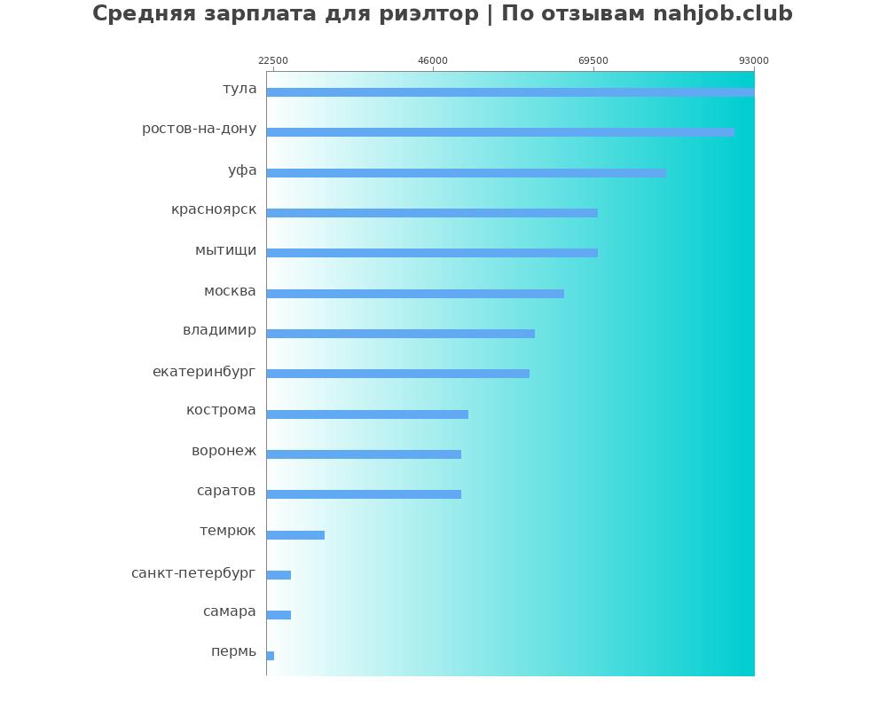 Средний уровень зарплаты в риэлторе