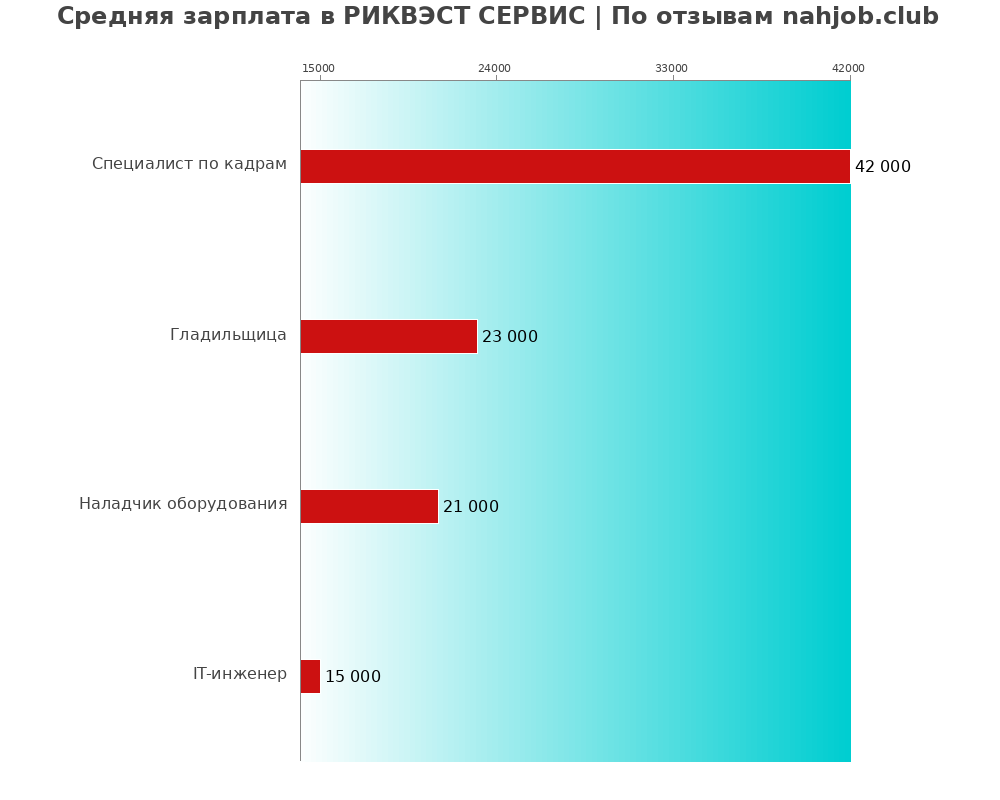 Средний уровень зарплаты в РИКВЭСТ СЕРВИС