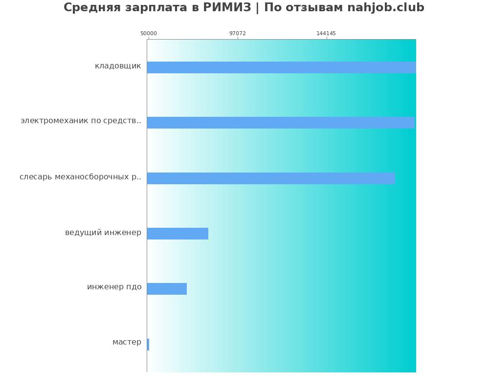Средний уровень зарплаты в РИМИЗ