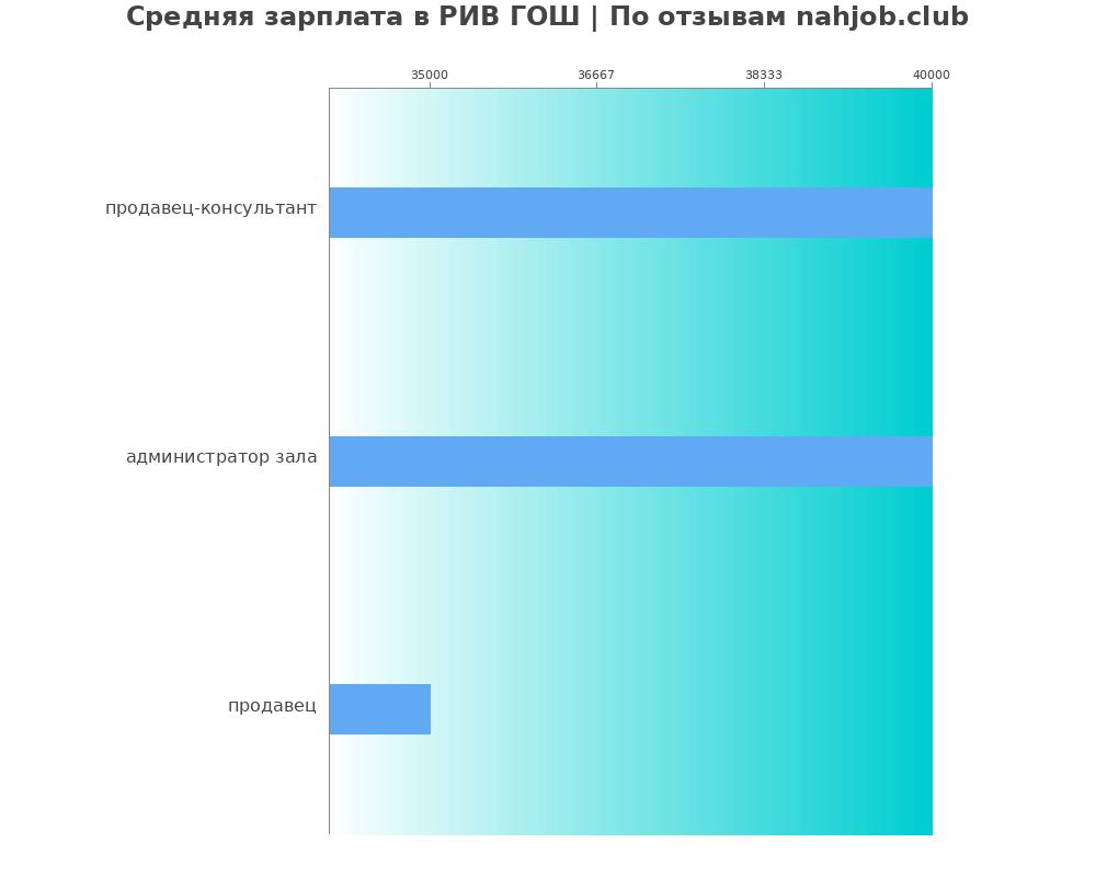 Средний уровень зарплаты в РИВ ГОШ Средний уровень зарплаты в РИВ ГОШ