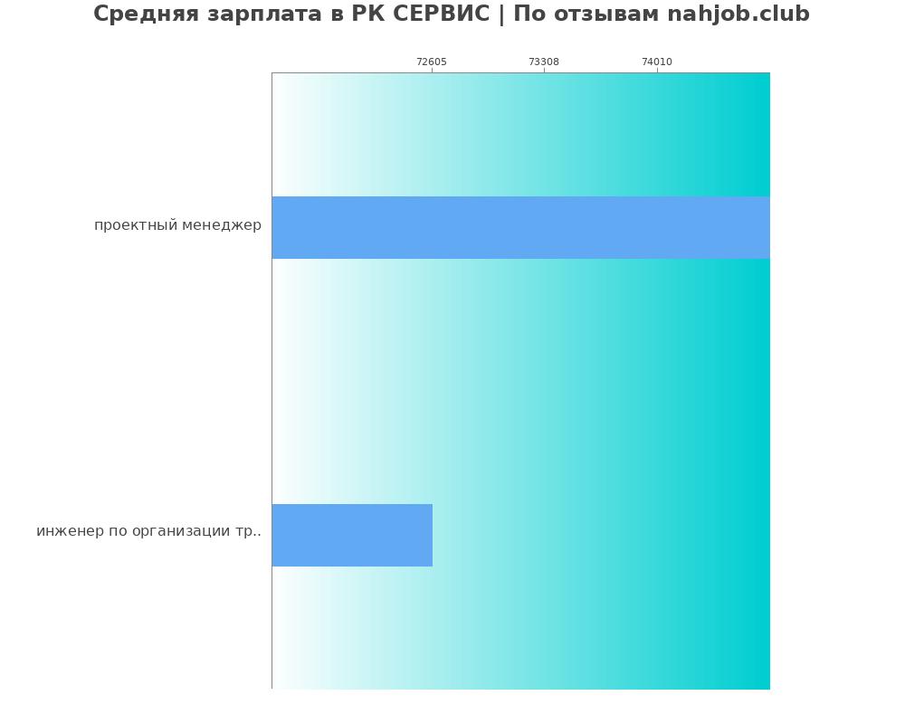 Средний уровень зарплаты в РК СЕРВИС