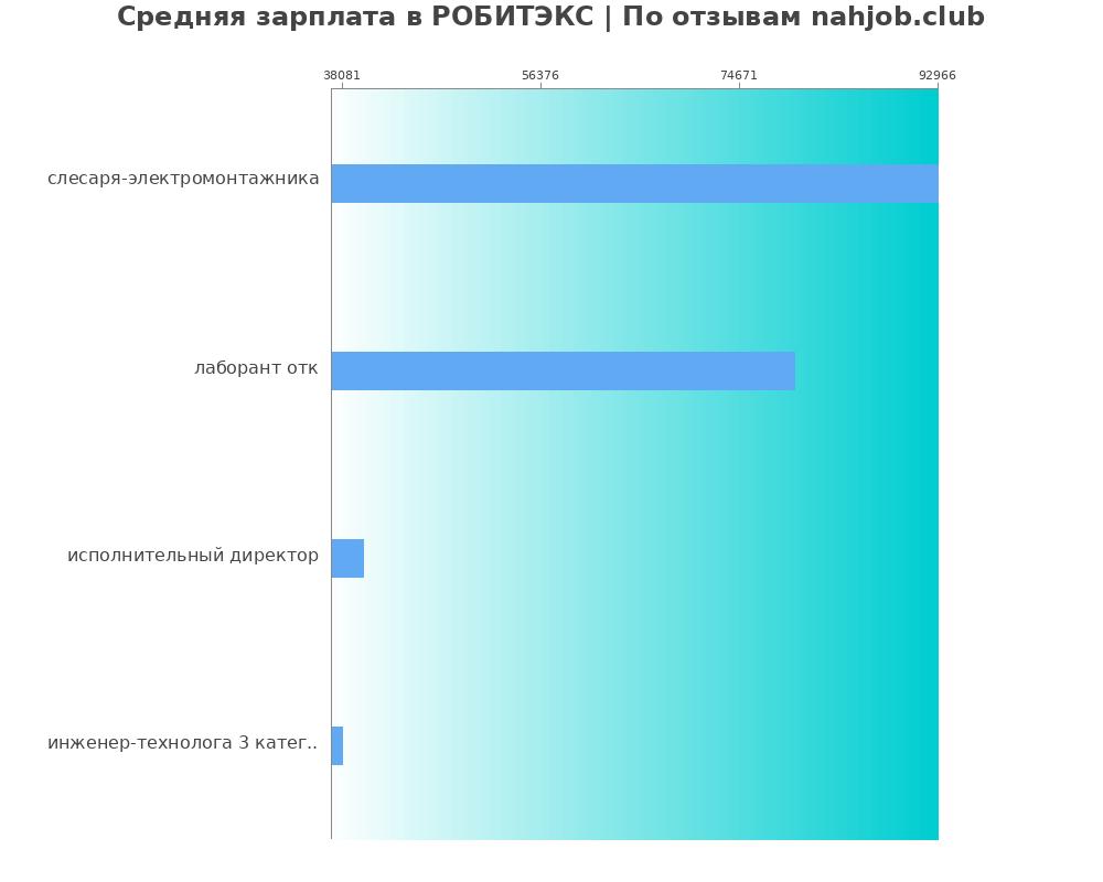 Средний уровень зарплаты в РОБИТЭКС