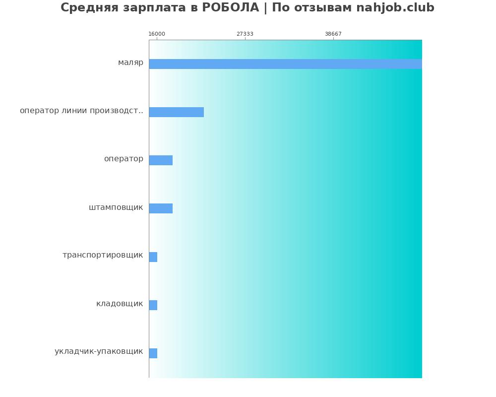 Средний уровень зарплаты в РОБОЛА Средний уровень зарплаты в РОБОЛА