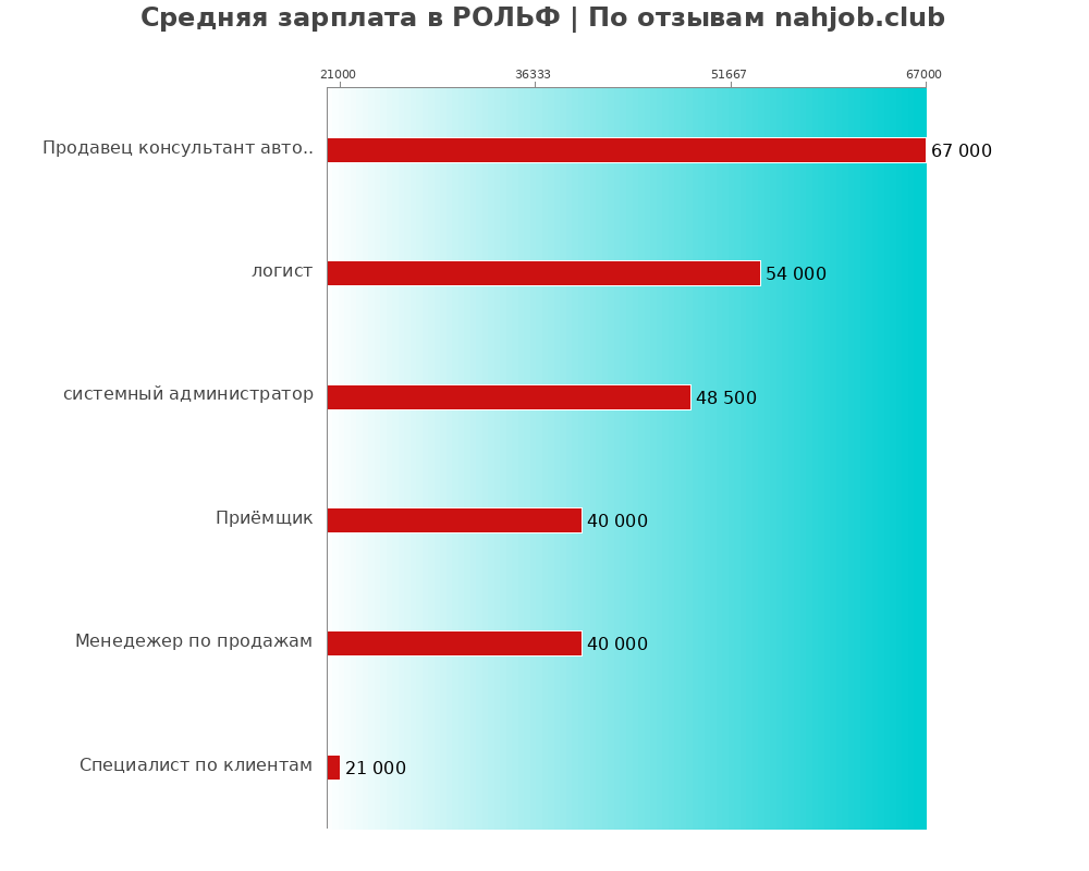 Средний уровень зарплаты в РОЛЬФ