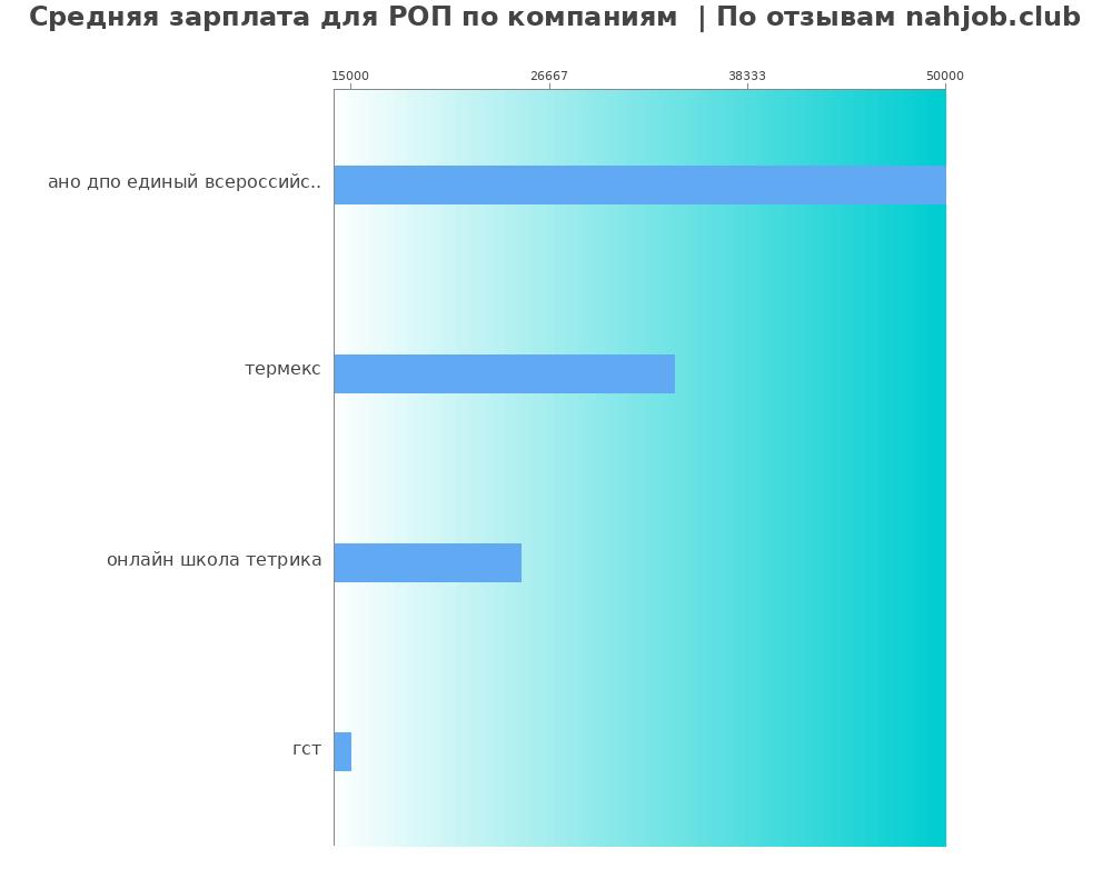 Средний уровень зарплаты для ропе - по компаниям