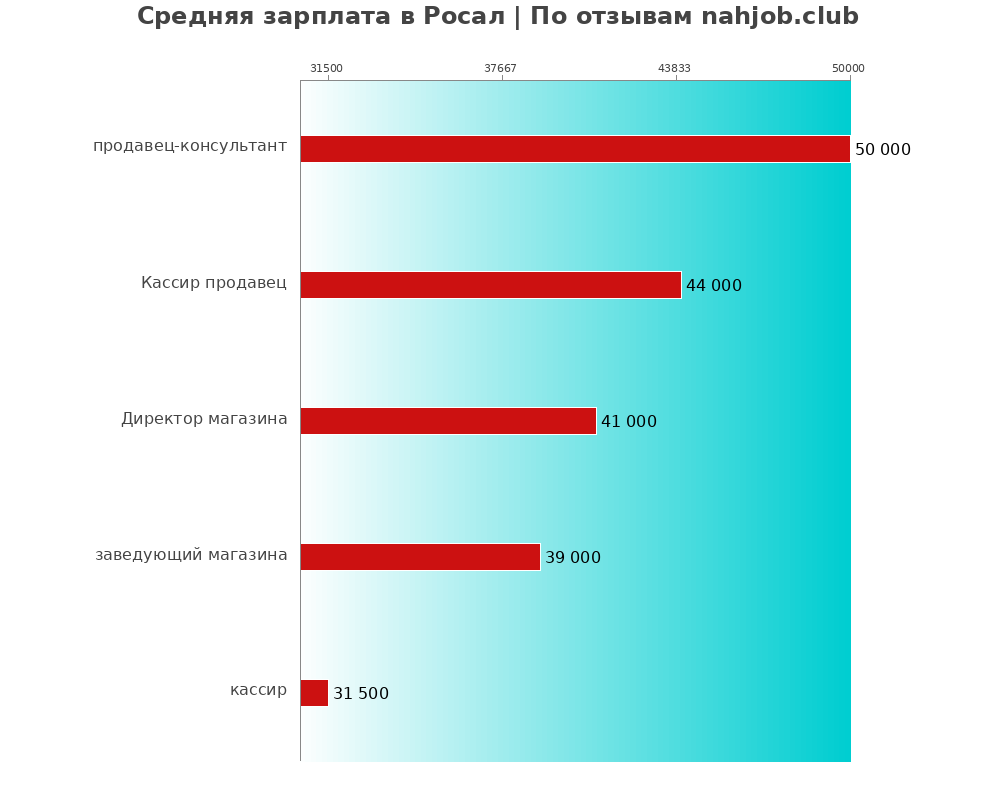 Средний уровень зарплаты в Росал