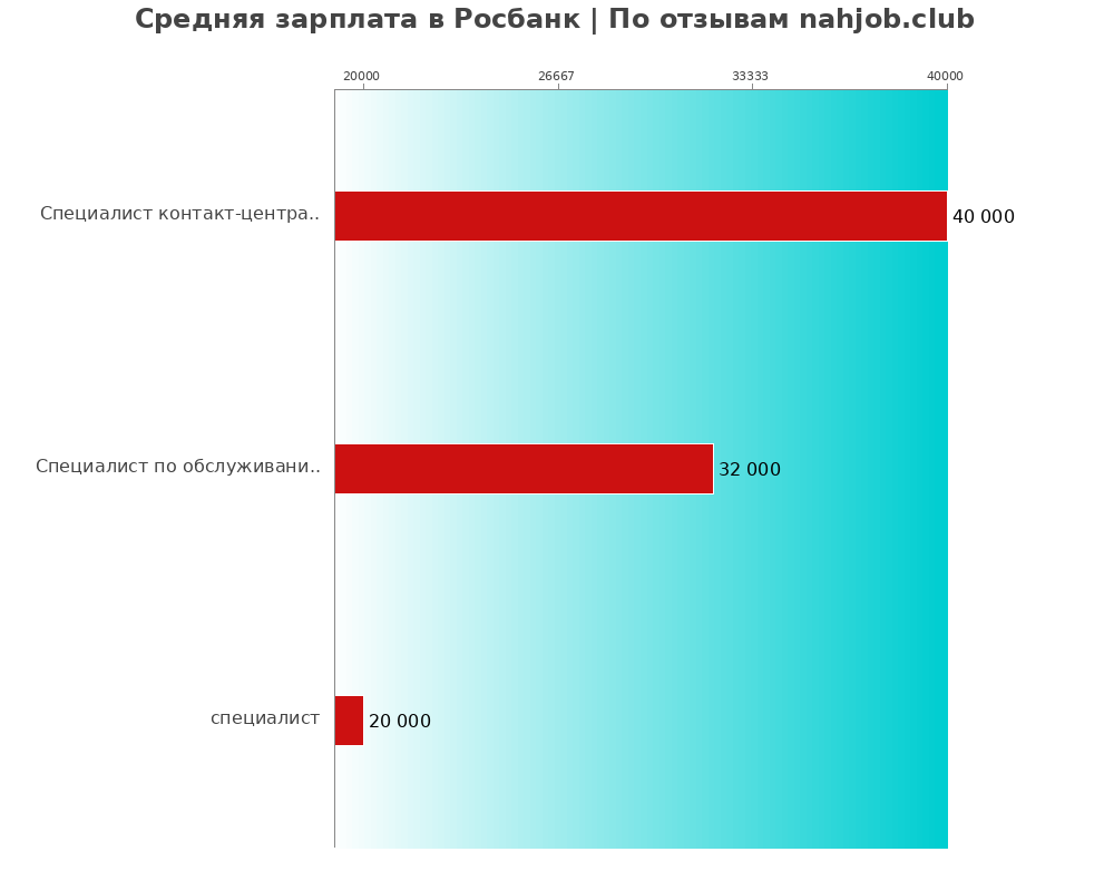 Средний уровень зарплаты в Росбанк