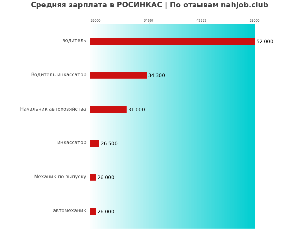 Средний уровень зарплаты в РОСИНКАС