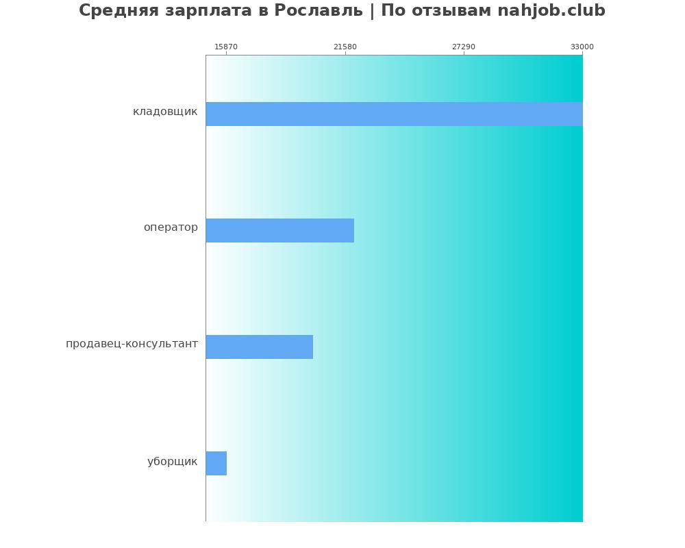 Средний уровень зарплаты в Рославле