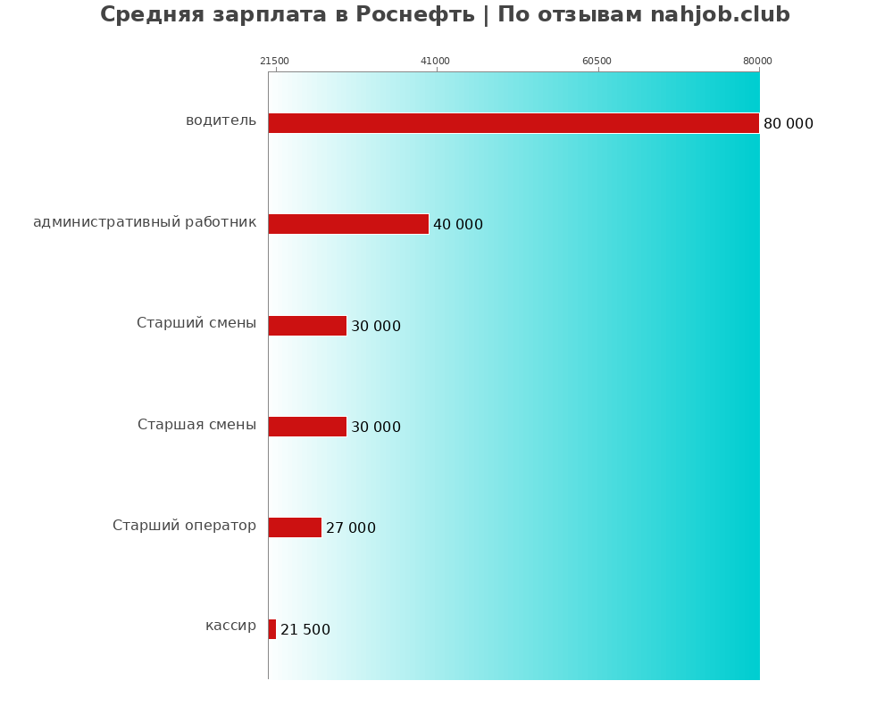 Средний уровень зарплаты в Роснефть