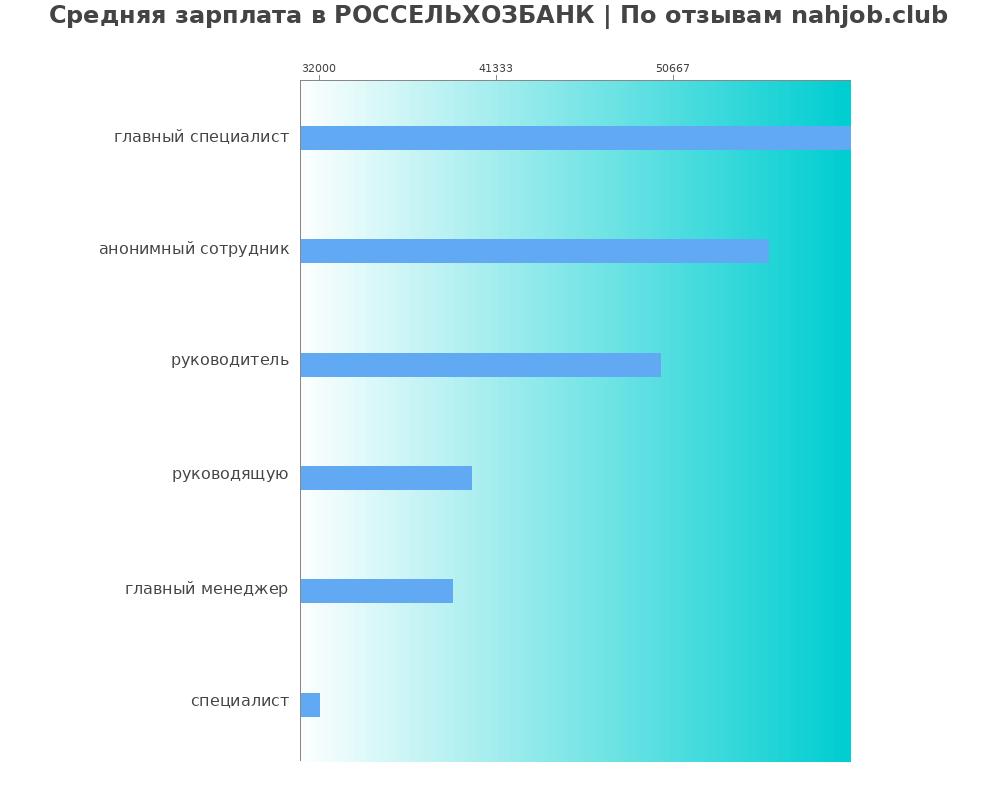 Средний уровень зарплаты в РОССЕЛЬХОЗБАНК