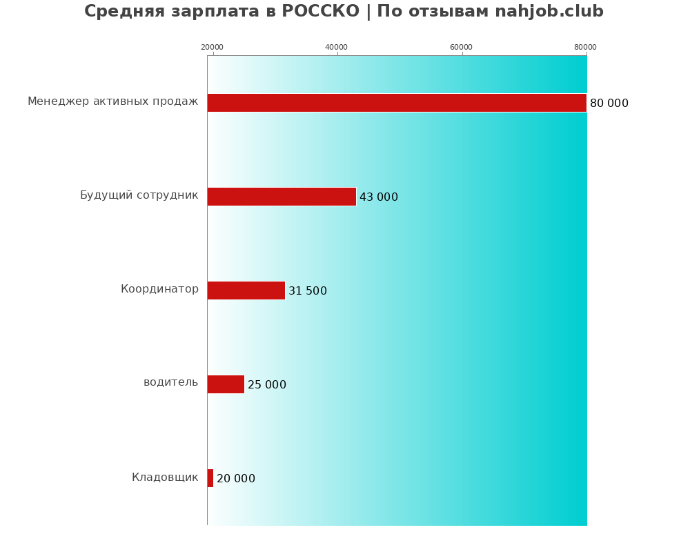 Средний уровень зарплаты в РОССКО