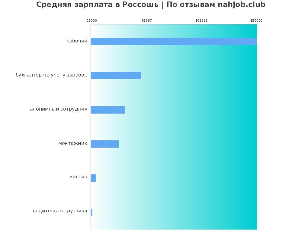 Средний уровень зарплаты в Россоши