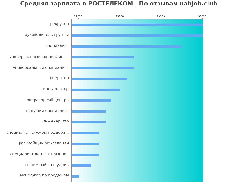 Средний уровень зарплаты в РОСТЕЛЕКОМ
