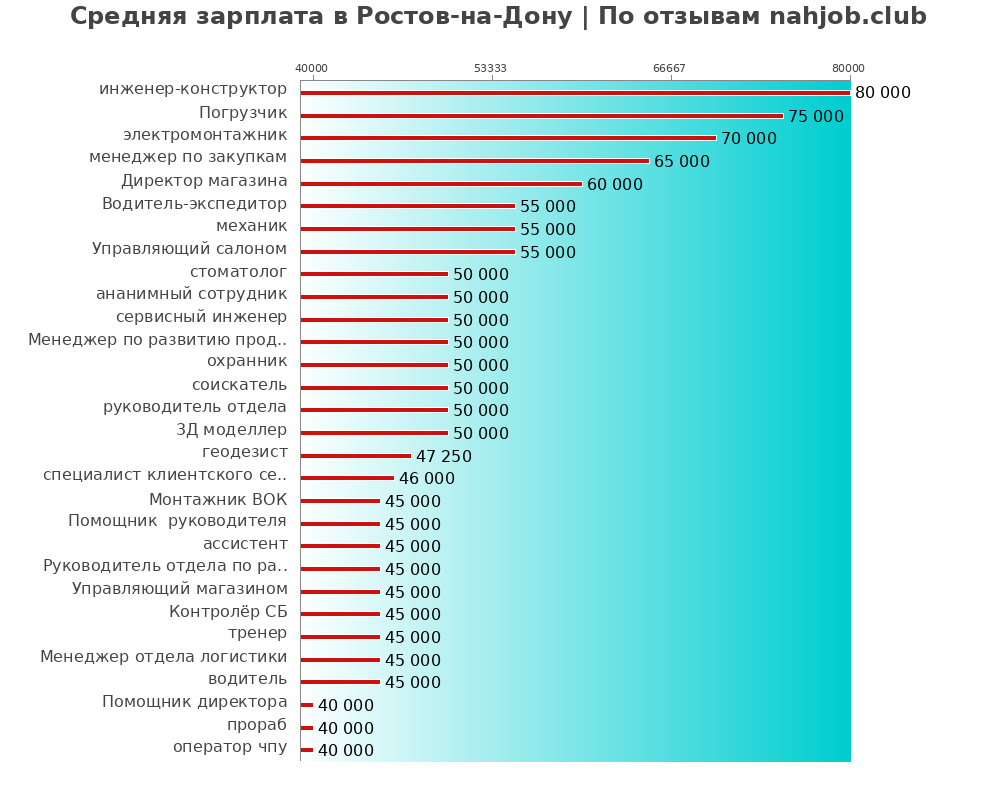 Средний уровень зарплаты в Ростове-на-дону