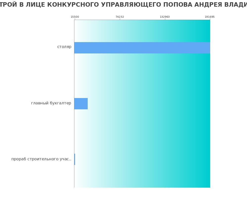 Средний уровень зарплаты в РОСТОВЦЕНТР СТРОЙ В ЛИЦЕ КОНКУРСНОГО УПРАВЛЯЮЩЕГО ПОПОВА АНДРЕЯ ВЛАДИМИРОВИЧА