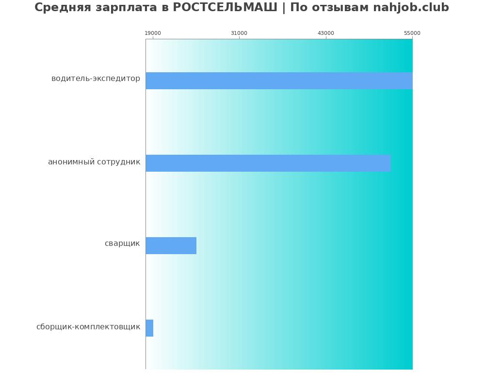 Средний уровень зарплаты в РОСТСЕЛЬМАШ Средний уровень зарплаты в РОСТСЕЛЬМАШ